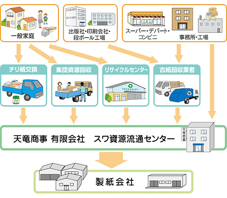 古紙リサイクルの流れ