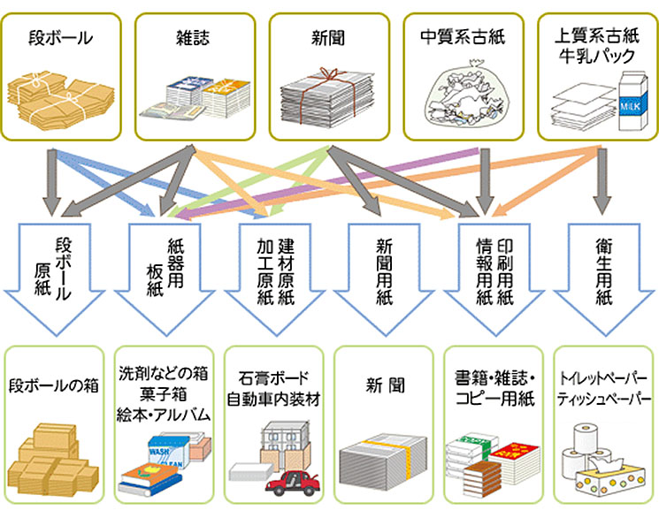 古紙はこのような紙製品に